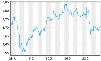 Chart iShsIV-Edge MSCI USA V.F.U.ETF - 1 mois