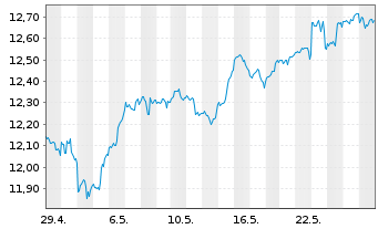 Chart iShsIV-Edge MSCI USA M.F.U.ETF - 1 mois