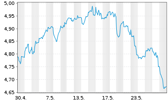 Chart iShsV-S&P U.S. Banks UCITS ETF - 1 Month
