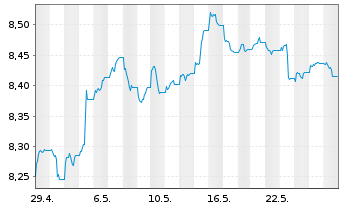 Chart Xtr.(IE)-USD ESG EM Bd Q.We.UE - 1 Month