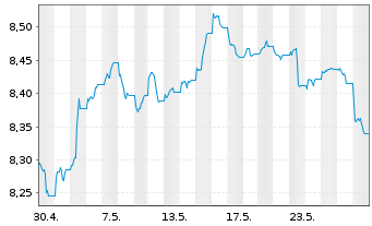 Chart Xtr.(IE)-USD ESG EM Bd Q.We.UE - 1 mois