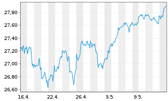 Chart UBS(Irl)ETF-MSCI USA U.ETF - 1 Monat