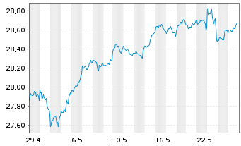 Chart UBS(Irl)ETF-MSCI WORLD U.ETF - 1 mois