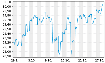 Chart UBS(Irl)ETF-UBS MSCI Aus.U.ETF Reg.Shs AUD A Acc. - 1 Monat
