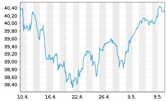 Chart UBS(Irl)ETF-M.USA hd t.EO U.E. - 1 Monat