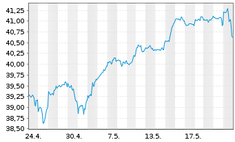 Chart UBS(Irl)ETF-M.USA hd t.EO U.E. - 1 Month