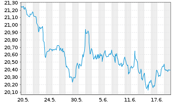 Chart WisdomTree US Equity Income UCITS ETF - EUR Hedged - 1 Month