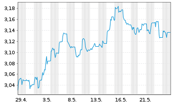 Chart iShsIV-DL Treas.Bd 20+yr U.ETF - 1 Month