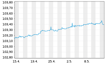 Chart JPM ICAV-EO Ultra-Sh.Inc.U.ETF - 1 Monat