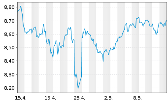 Chart iShs V-S&P 500 Commun.S.UC.ETF - 1 Monat