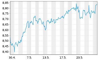Chart iShs V-S&P 500 Commun.S.UC.ETF - 1 mois