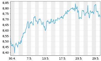 Chart iShs V-S&P 500 Commun.S.UC.ETF - 1 Month