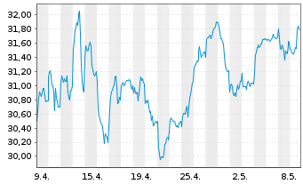 Chart VanEck Vect.Glob.Mining U.ETF - 1 Monat