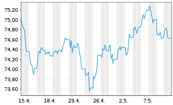 Chart JPM ICAV-USD Em.Mk.Sov.Bd U.E. - 1 Monat