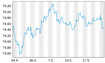 Chart JPM ICAV-USD Em.Mk.Sov.Bd U.E. - 1 Month