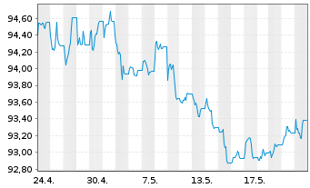 Chart JPM ICAV-DL Ultra-Sh.Inc.U.ETF USD Dis o.N. - 1 Month