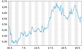 Chart iShs VI-iShs Div.Com.SW.UC.ETF - 1 mois