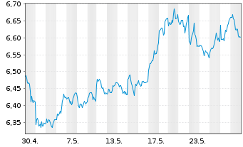 Chart iShs VI-iShs Div.Com.SW.UC.ETF - 1 Month