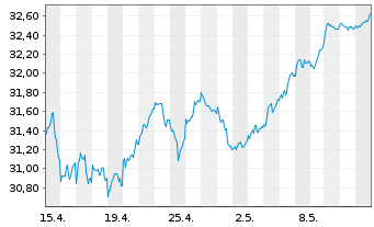 Chart Xtr.(IE)-MSCI EMU ESG Scr.UCIT - 1 Monat