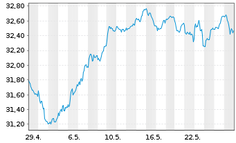 Chart Xtr.(IE)-MSCI EMU ESG Scr.UCIT - 1 mois