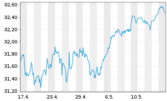 Chart UBS(Irl)ETF-MSCI U.Sel.Fac.Mix - 1 Month