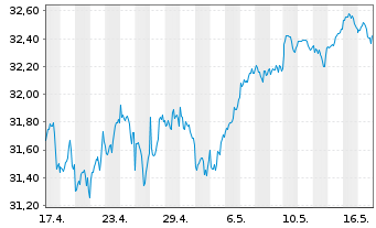 Chart UBS(Irl)ETF-MSCI U.Sel.Fac.Mix - 1 mois