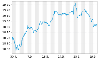 Chart UBS(Irl)ETF-MSCI ACWI Soc.Rsp.USD - 1 Month