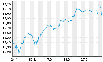 Chart UBS(Irl)ETF-MSCI ACWI Soc.Rsp. - 1 Month