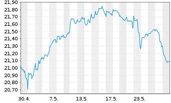 Chart UBS(Irl)ETF-Glo. Gender Equal. - 1 mois