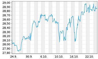 Chart UBS(Irl)ETF-Glo. Gender Equal. Shs A Acc.GBP Hgd. - 1 Monat