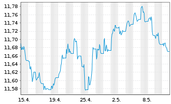 Chart Xtr.(IE)-USD High Yld Corp.Bd - 1 Monat