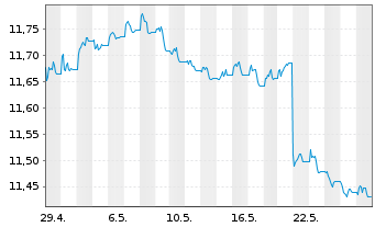 Chart Xtr.(IE)-USD High Yld Corp.Bd - 1 mois