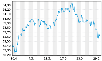 Chart VanEck Vec.JPM EM L.C.Bd U.ETF - 1 Month