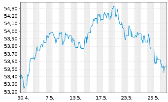 Chart VanEck Vec.JPM EM L.C.Bd U.ETF - 1 mois