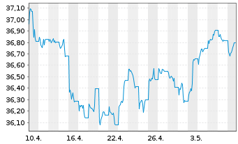 Chart SPDR Ref.Gbl Conv.Bd U.ETF - 1 Monat