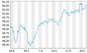 Chart I.M.III-I.S&P 500 QVM UETF - 1 Month