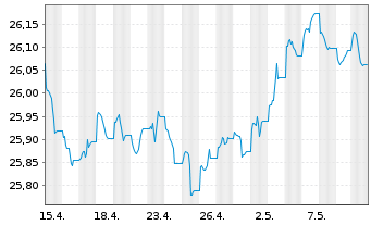 Chart SPDR Bloom.Gl.Ag.Bd U.ETF - 1 Monat