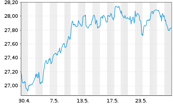 Chart FT ICAV-Fr.Eur.Qual.Div.U.ETF - 1 Month