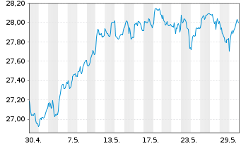 Chart FT ICAV-Fr.Eur.Qual.Div.U.ETF - 1 mois