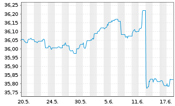 Chart InvescoMI2 US-T Bond 1-3Y ETF - 1 Monat