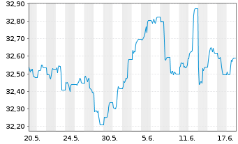 Chart InvescoMI2 US-T Bond ETF - 1 Monat