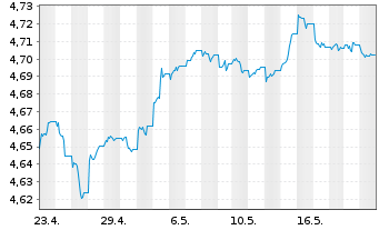Chart iShsIV-Fa.An.Hi.Yi.Co.Bd U.ETF - 1 mois