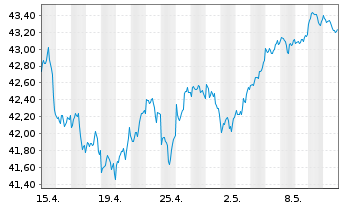 Chart JPM ICAV-Gl.Res.Enh.Idx Eq.ETF - 1 Monat