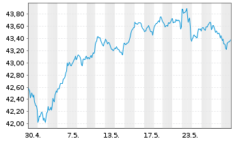 Chart JPM ICAV-Gl.Res.Enh.Idx Eq.ETF - 1 mois