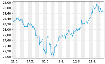 Chart JPM ICAV-Gl.EM Res.Enh.I.E.ETF - 1 Month