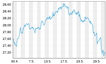 Chart JPM ICAV-Gl.EM Res.Enh.I.E.ETF - 1 Monat
