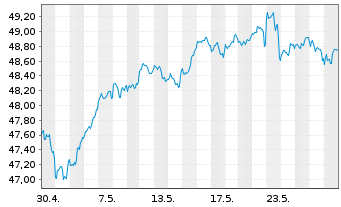 Chart JPM ICAV-US Res.Enh.Idx Eq.ETF - 1 mois
