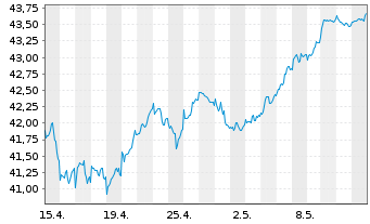 Chart JPM ICAV-EU Res.Enh.Idx Eq.ETF - 1 Monat