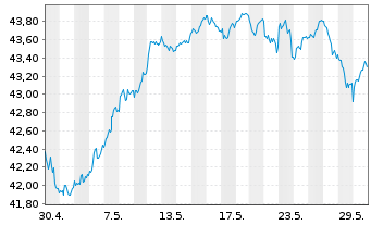 Chart JPM ICAV-EU Res.Enh.Idx Eq.ETF - 1 mois