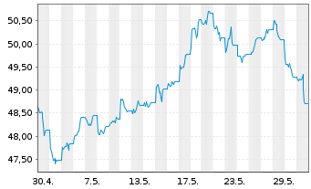 Chart InvescoMI BB Commo ETF - 1 Monat